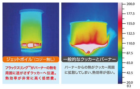 ジェットボイルとクッカーの燃費の比較