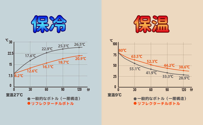 一般的なボトルとリフレクターチルボトルの保冷と保温の比較表