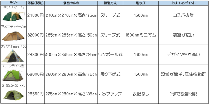 テントの特徴比較表