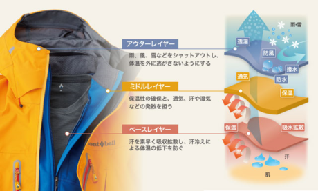 重ね着