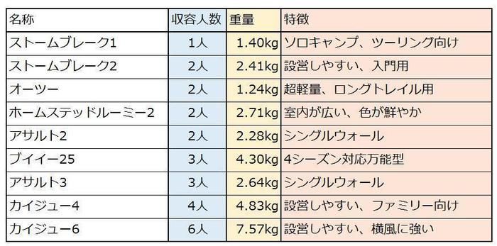 記事内で紹介されたテントの収容人数と重量と特徴をまとめた表