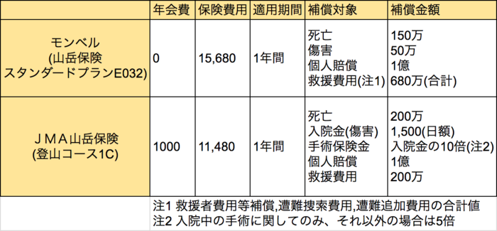 モンベル山岳保険とJMA山岳保険の比較表