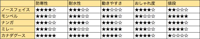 各ブランドの比較表