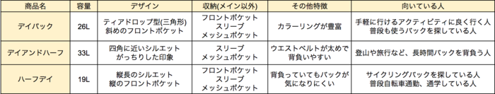 デイパック、デイアンドハーフ、ハーフデイの比較表