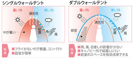 シングルウォールテントとダブルウォールテントの特徴比較