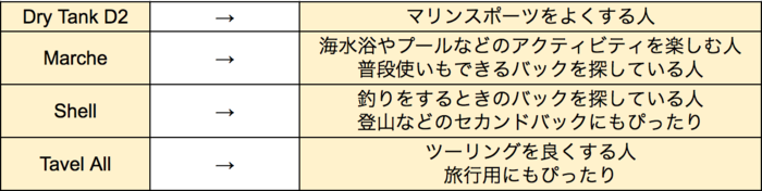 ストリームトレイルのバックの種類ごとに向いているレジャーを表した表