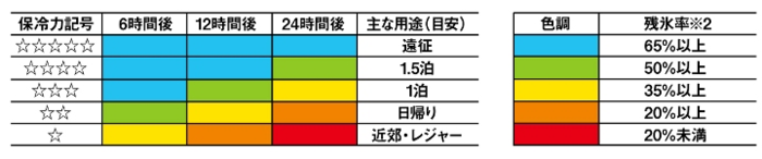 ダイワが示す保冷力の高さの目安の表