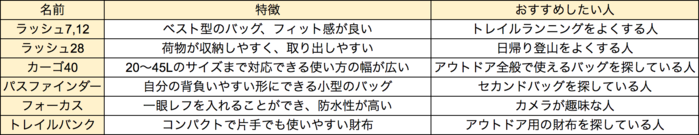 パーゴワークスのバッグの特徴がまとめられた表