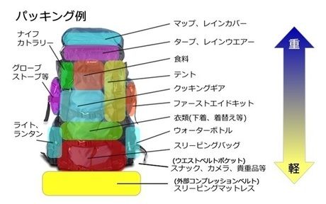 パッキングテクニック