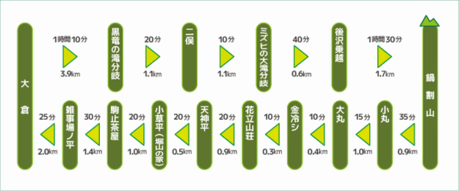 鍋割山コースの詳細