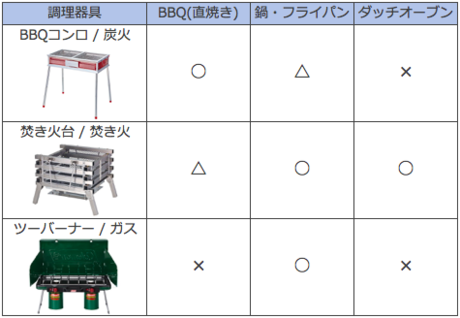 BBQコンロ・焚き火台・ツーバーナーの比較
