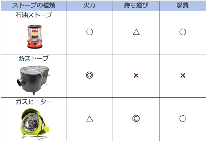 ストーブの比較表