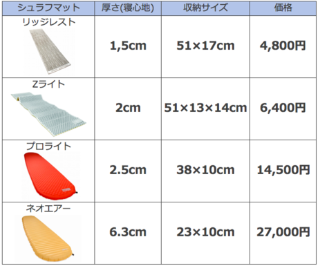 サーマレストのマットレスの比較表
