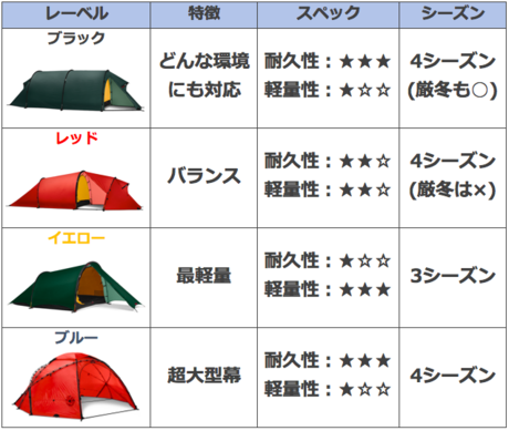 ヒルバーグテントのレーベル別スペック比較表