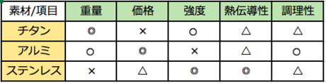 クッカーの素材別の比較表