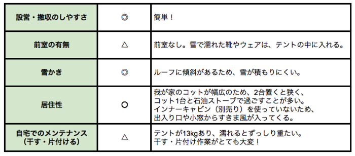 ノルディスクのテントの評価