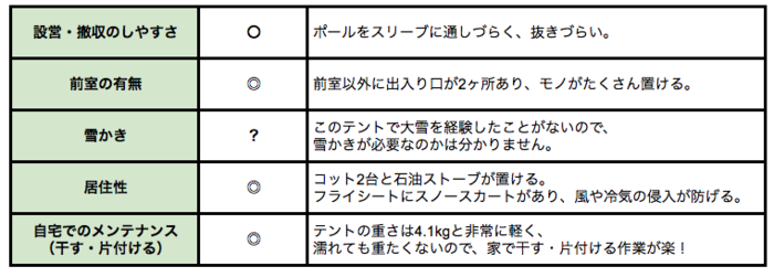 ベルガンスのテントの評価