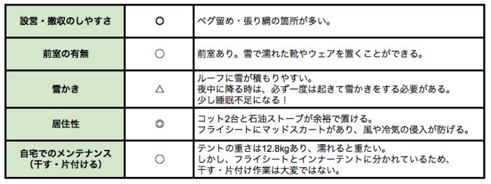 スノーピークのテントの評価