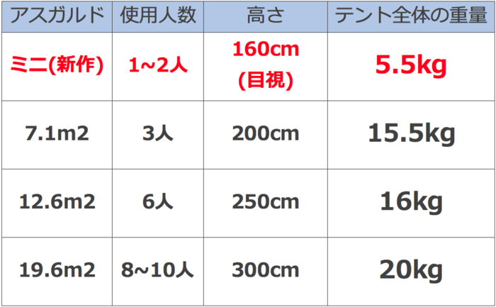 新作テントと従来のテントのポールの長さ・重量の比較表
