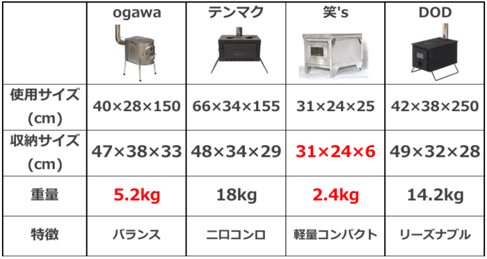 ストーブのサイズ表