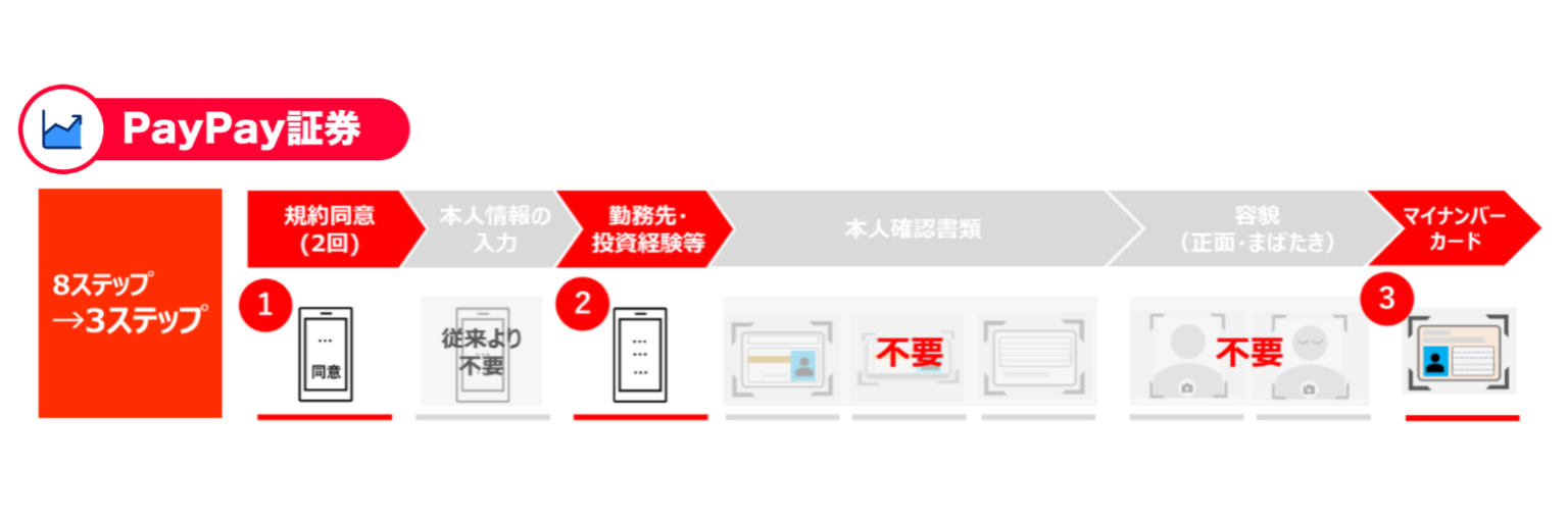 PayPayアプリからの本人確認情報連携により、PayPay証券口座の開設申込が最短3分に！ | お知らせ | PayPay証券