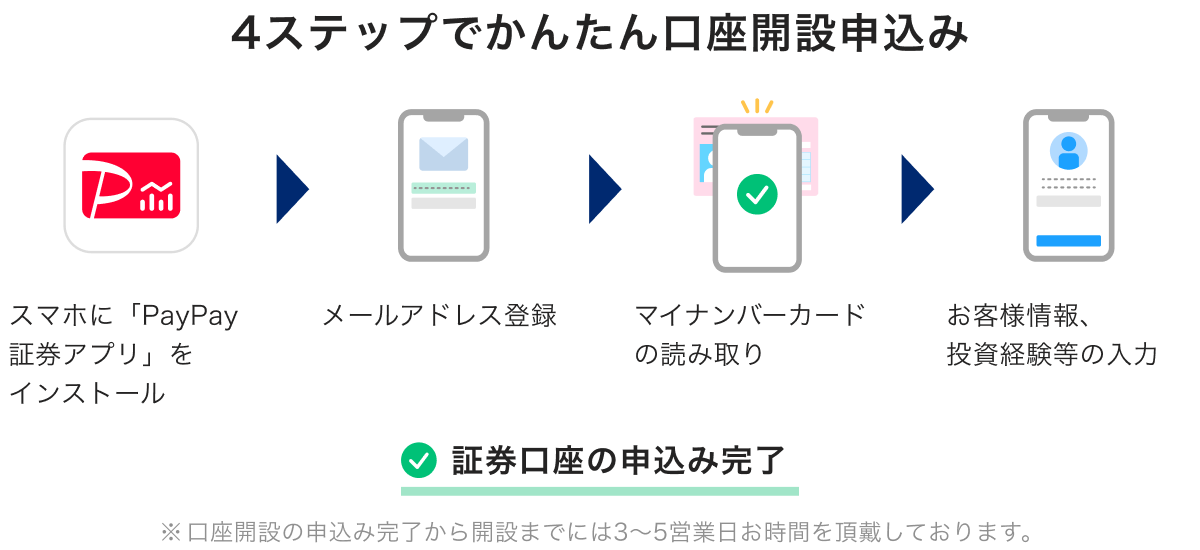 PayPay証券アプリ」でマイナンバーカードを利用した公的個人認証 