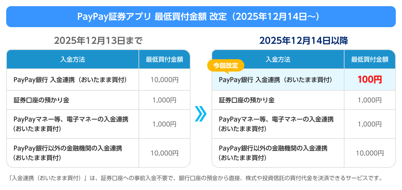 PayPay証券アプリ】PayPay銀行入金連携の最低買付金額を100円に引き下げ | お知らせ | PayPay証券