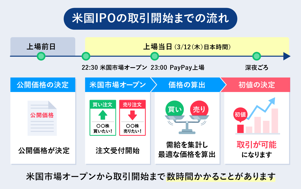 PayPay株式（PayPay ADS）の米国市場上場後のお取引開始について 