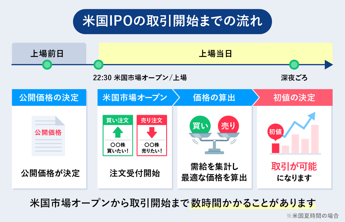 スペースXの米国市場上場後のお取引開始について | お知らせ | PayPay証券