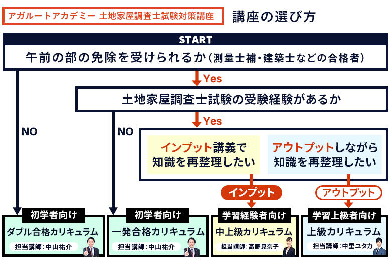 2023土地家屋調査士試験 アガルート直前予想模試-