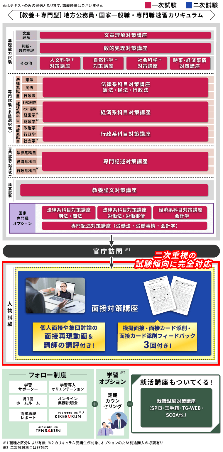 公務員試験|【2025年合格目標】【教養+専門型】地方公務員 公務員試験|【2025年合格目標】【教養+専門型】地方公務員
