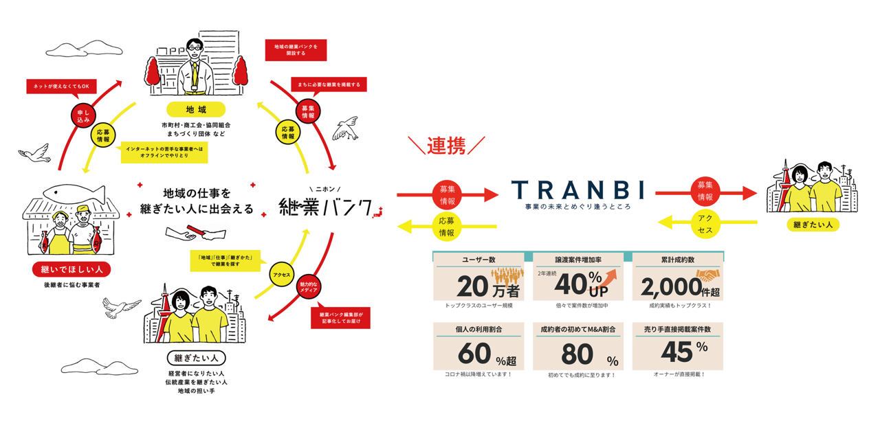 TRANBI・ココホレジャパン業務提携