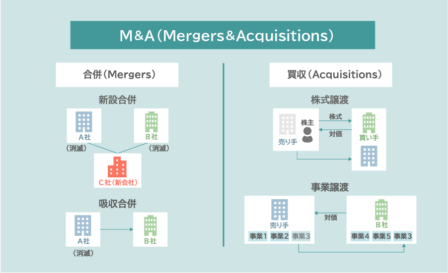 買収とM&Aとの違い“