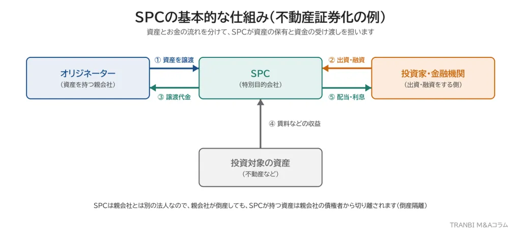 【第３版】　「証券化とSPE(特別目的事業体)連結の会計処理 SPCとは？特別目的会社の仕組み｜M&A・不動産証券化のスキームを解説