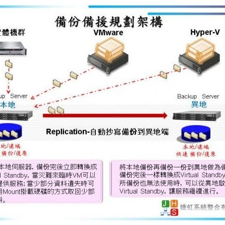 婕虹系統整合有限公司 - 實體和不同虛擬化環境的備份備援