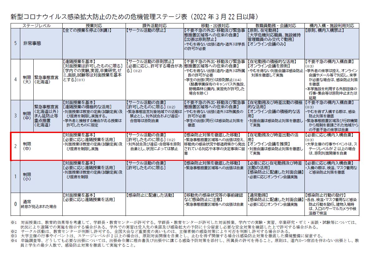 危機管理ステージ表(20220322以降)(レベル2)