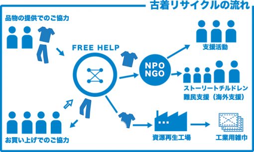 “服好き注目!” 古着で何ができるかを考えてみませんか?