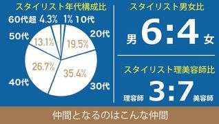 どんな人たちと働くのかはとても気になること。データで言えばこうなりますが、QBグループのスタイリストは年齢関係なく人間的に魅力のある人ばかり。安心して働けますよ。