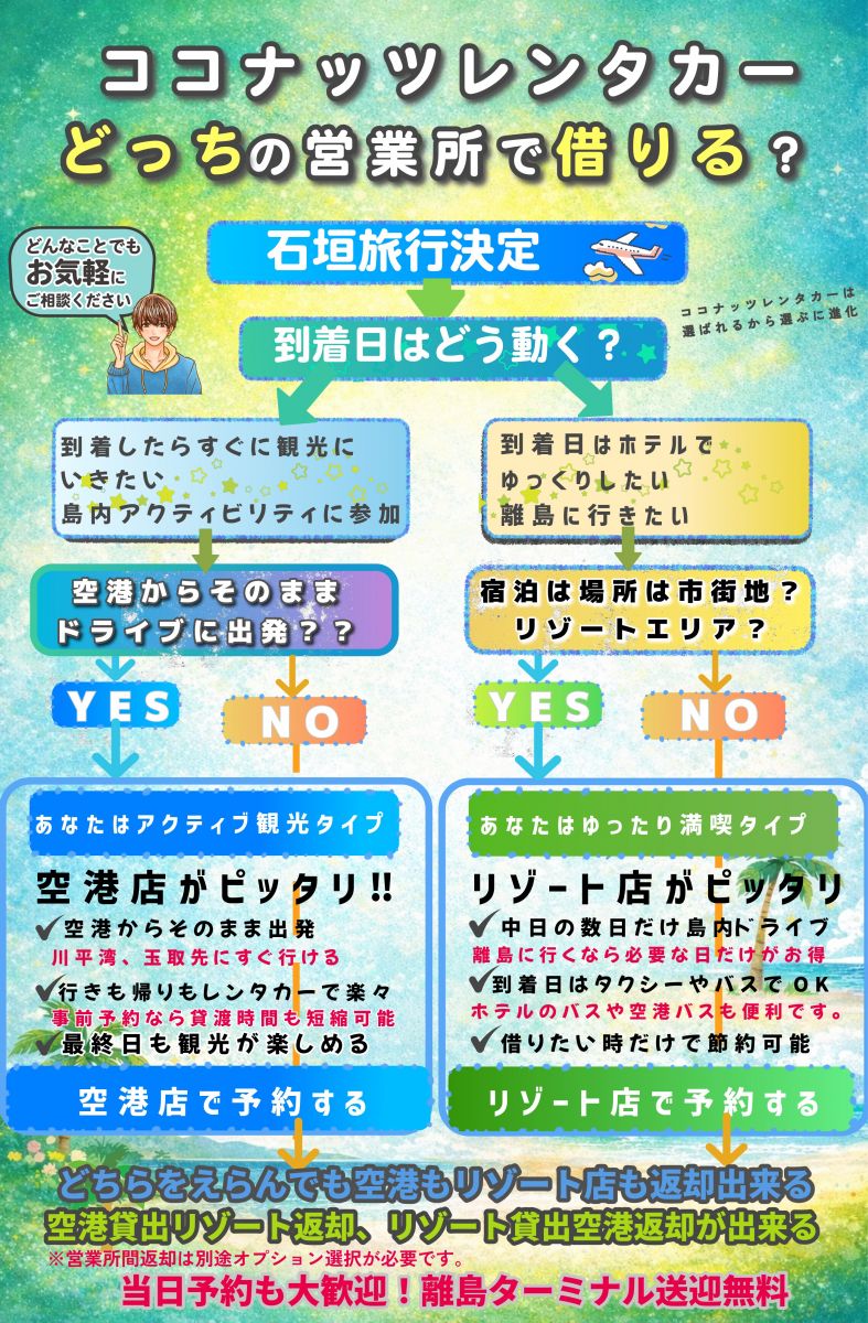 ココナッツレンタカー石垣島空港店、リゾート店の説明