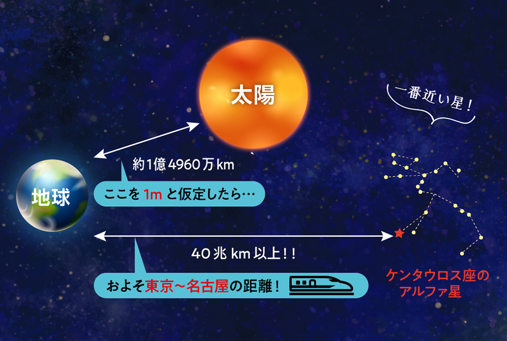 星までの距離の解説