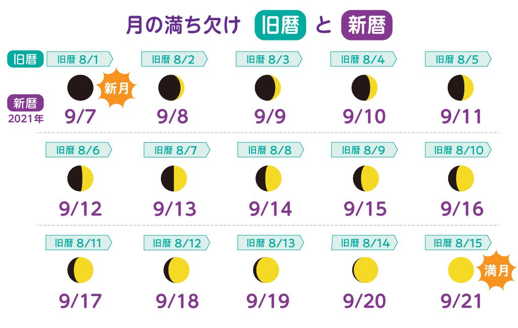 月の満ち欠け 旧暦と新暦