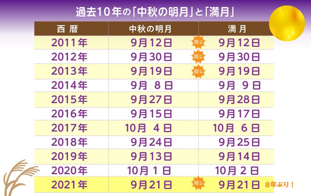過去10年の「中秋の明月」と「満月」