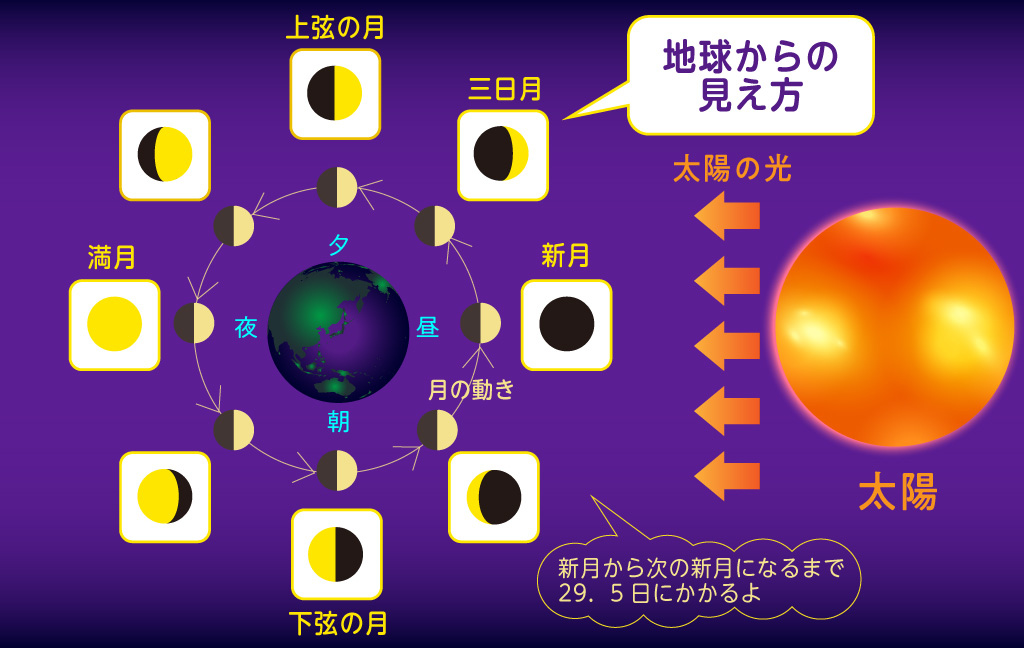 中秋の名月　地球からの見え方