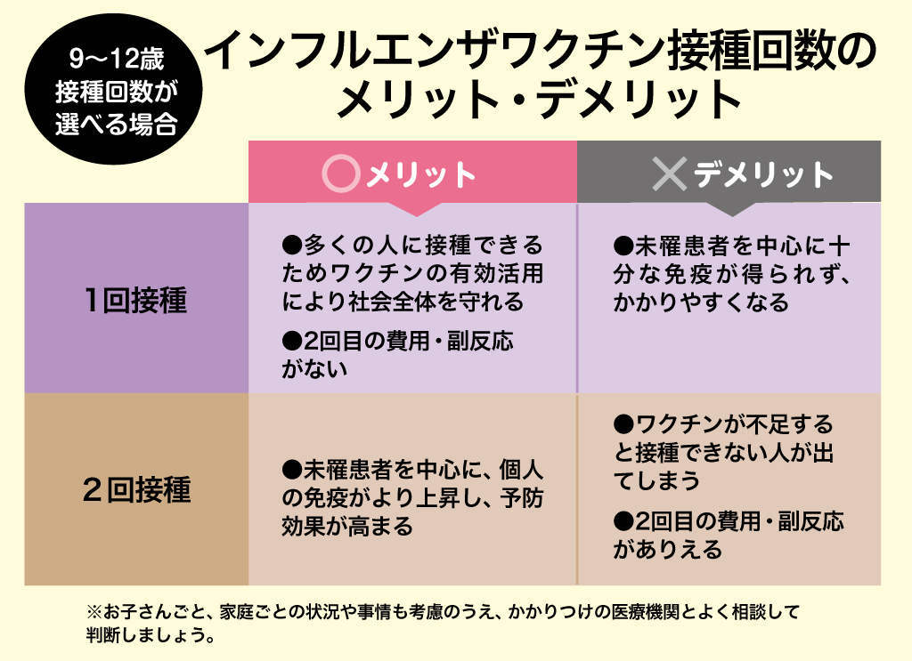 インフルエンザワクチン接種回数のメリット・デメリット