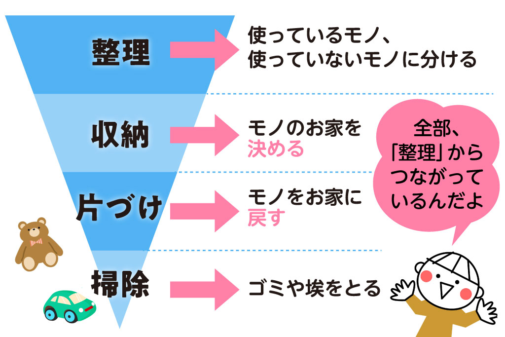 手順の図:整理→収納→片付け→掃除