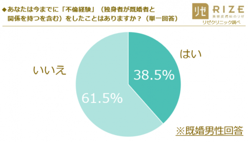 不倫経験アンケート
