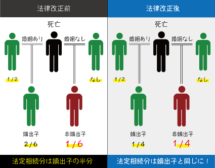 嫡出子の相続