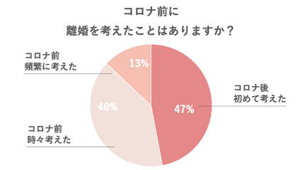 コロナ離婚防止の窓口アンケート