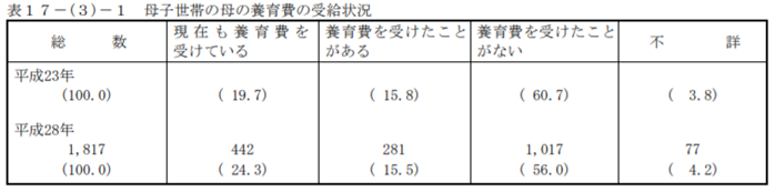 母子世帯の養育費受給状況