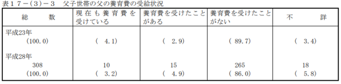 父子家庭養育費受給状況